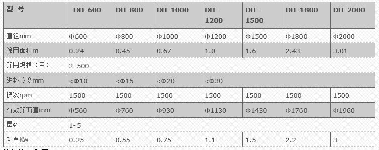豆渣旋振篩技術(shù)參數(shù) 豆渣旋振篩技術(shù)參數(shù)