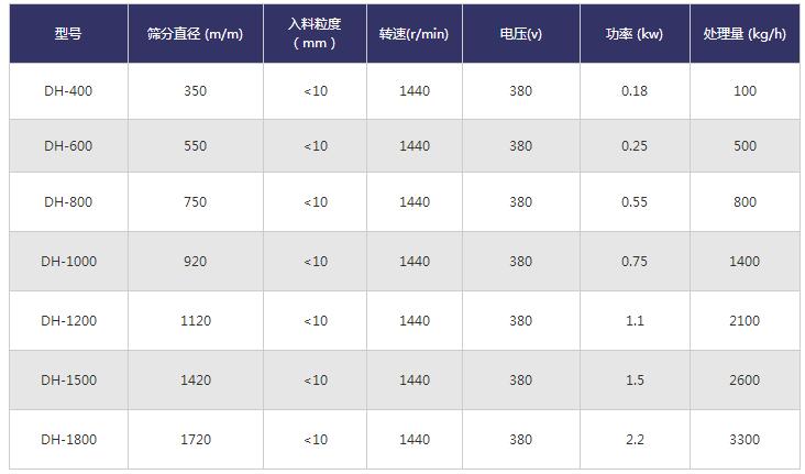 振動篩粉機技術(shù)參數(shù)