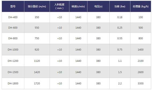 圓形振動(dòng)篩機(jī)技術(shù)參數(shù)